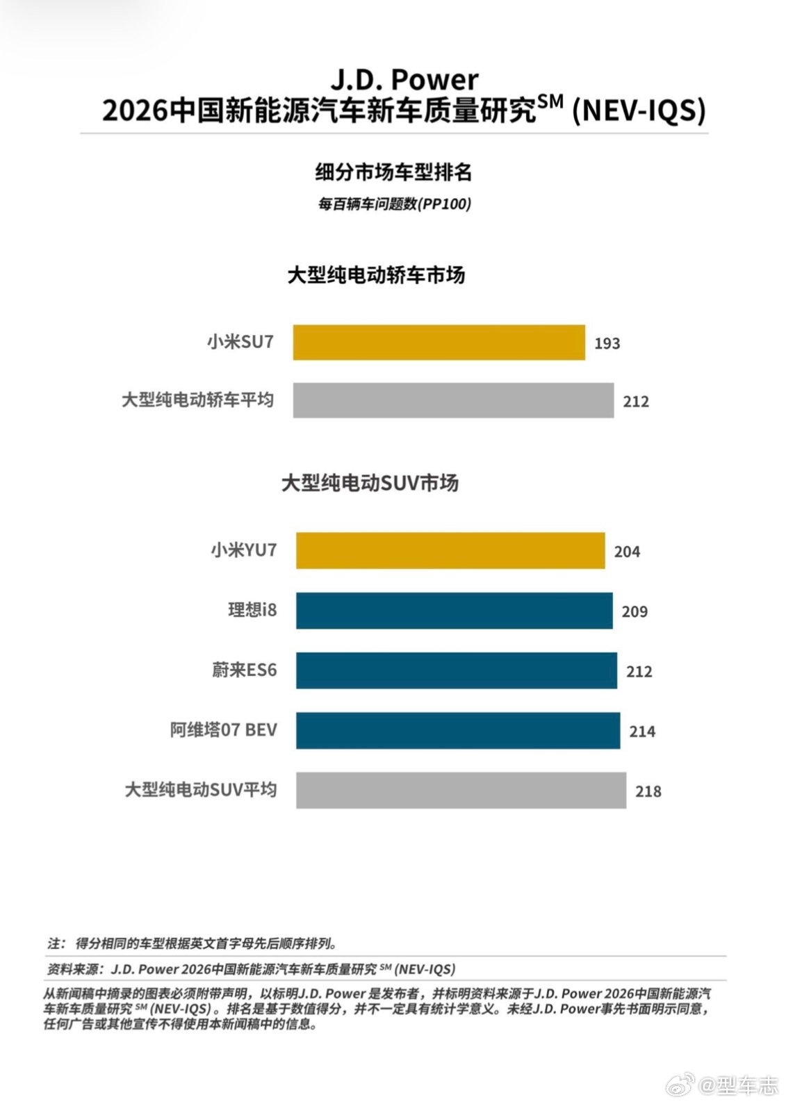 JDpower小米双车双榜第一读了一下报告原文，这个所谓“新车质量研究”反映的是