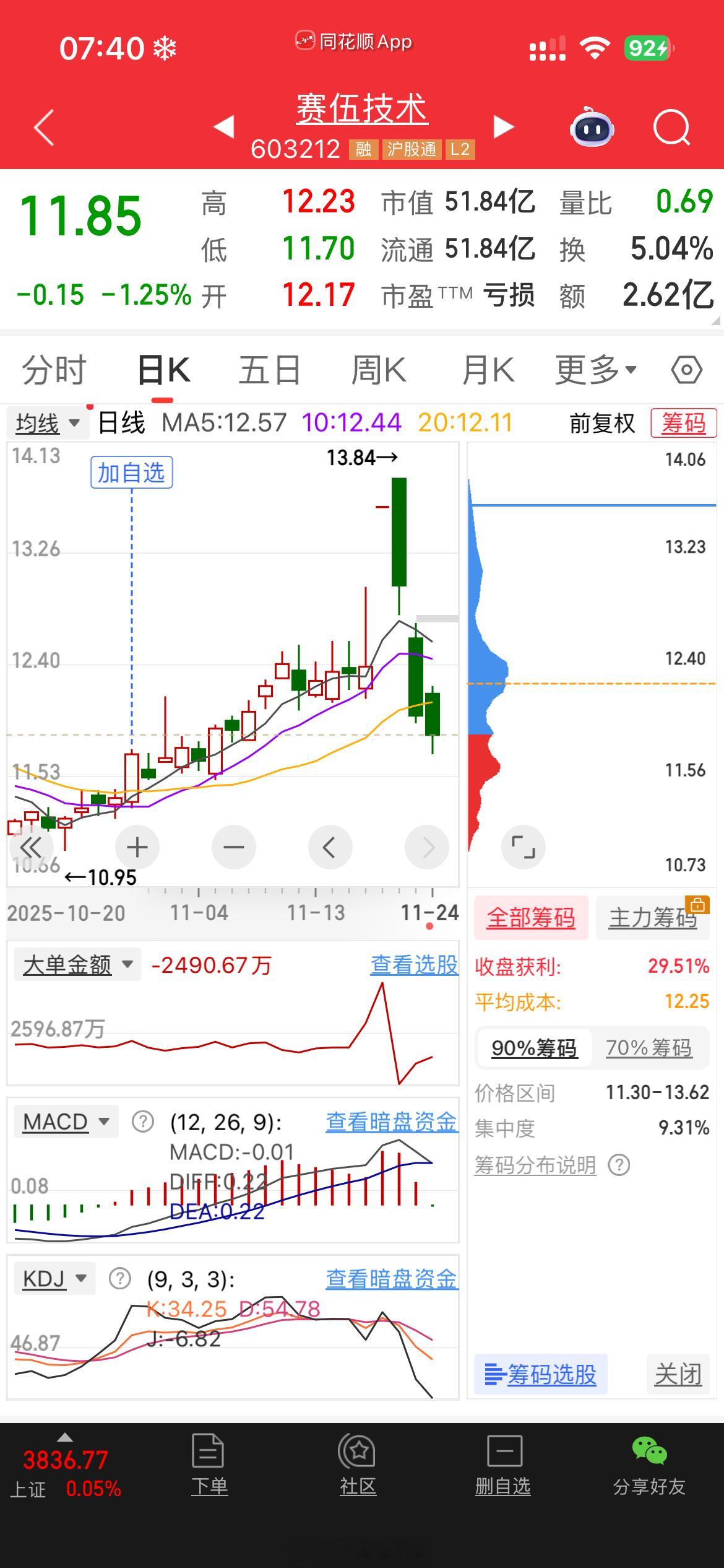 只有同花顺显示筹码已经上移得一干二净，