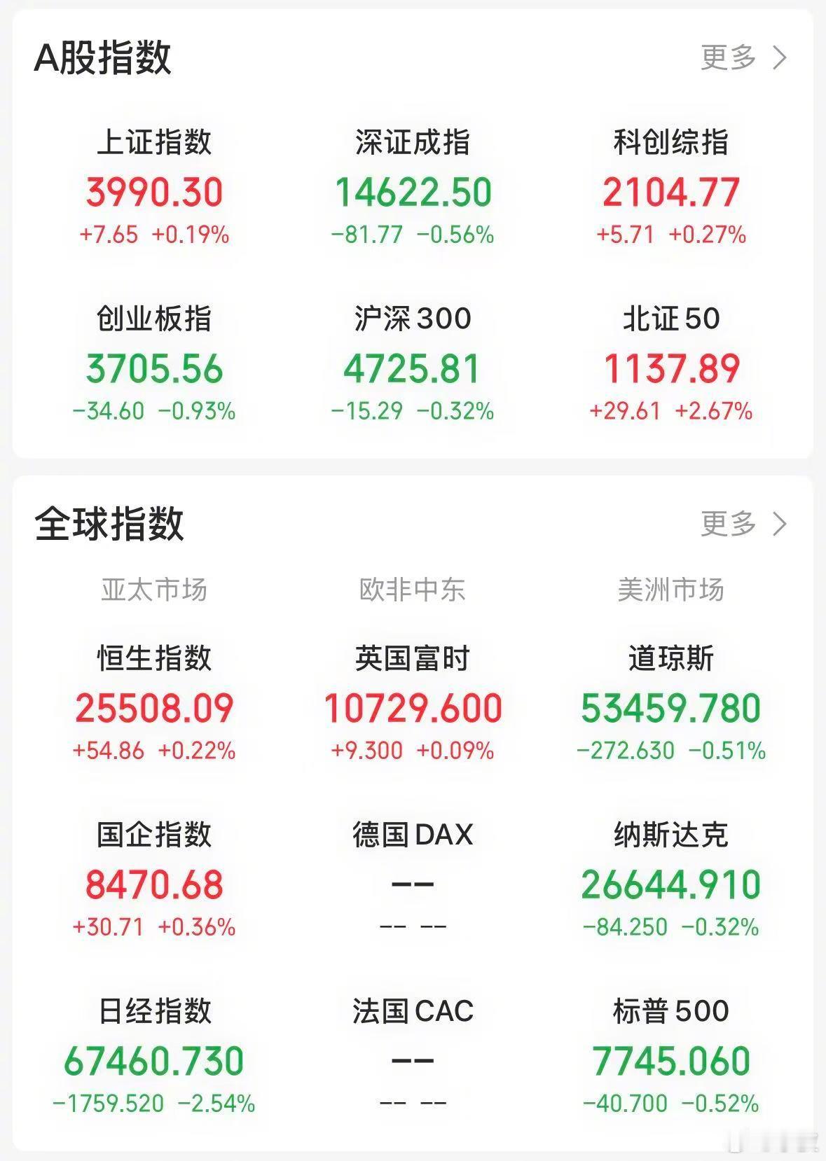 【今日看盘】大盘两次冲高、两次回落，向上冲击半年线的尝试未能成功。目前沪市半年线