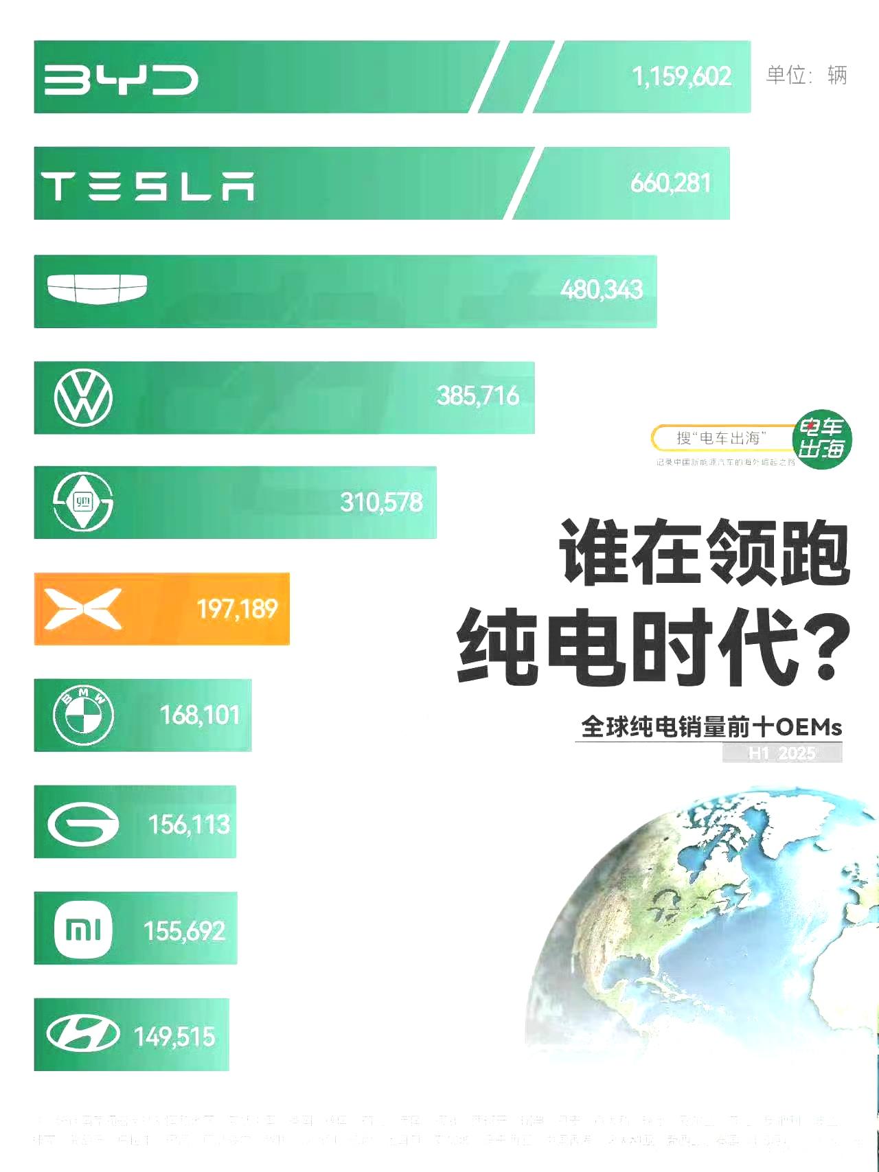 小鹏汽车，上半年海外销量超1.8万台，暴涨217%，目前已经出口到46个国家和地