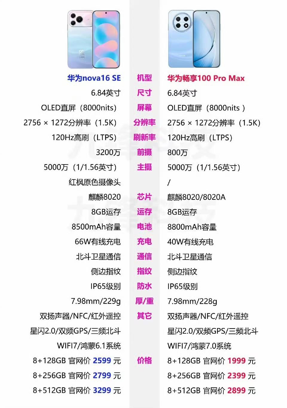 这么来看的话，好像畅享100PM就是Nova16SE的翻版，只是一个主打线上一个