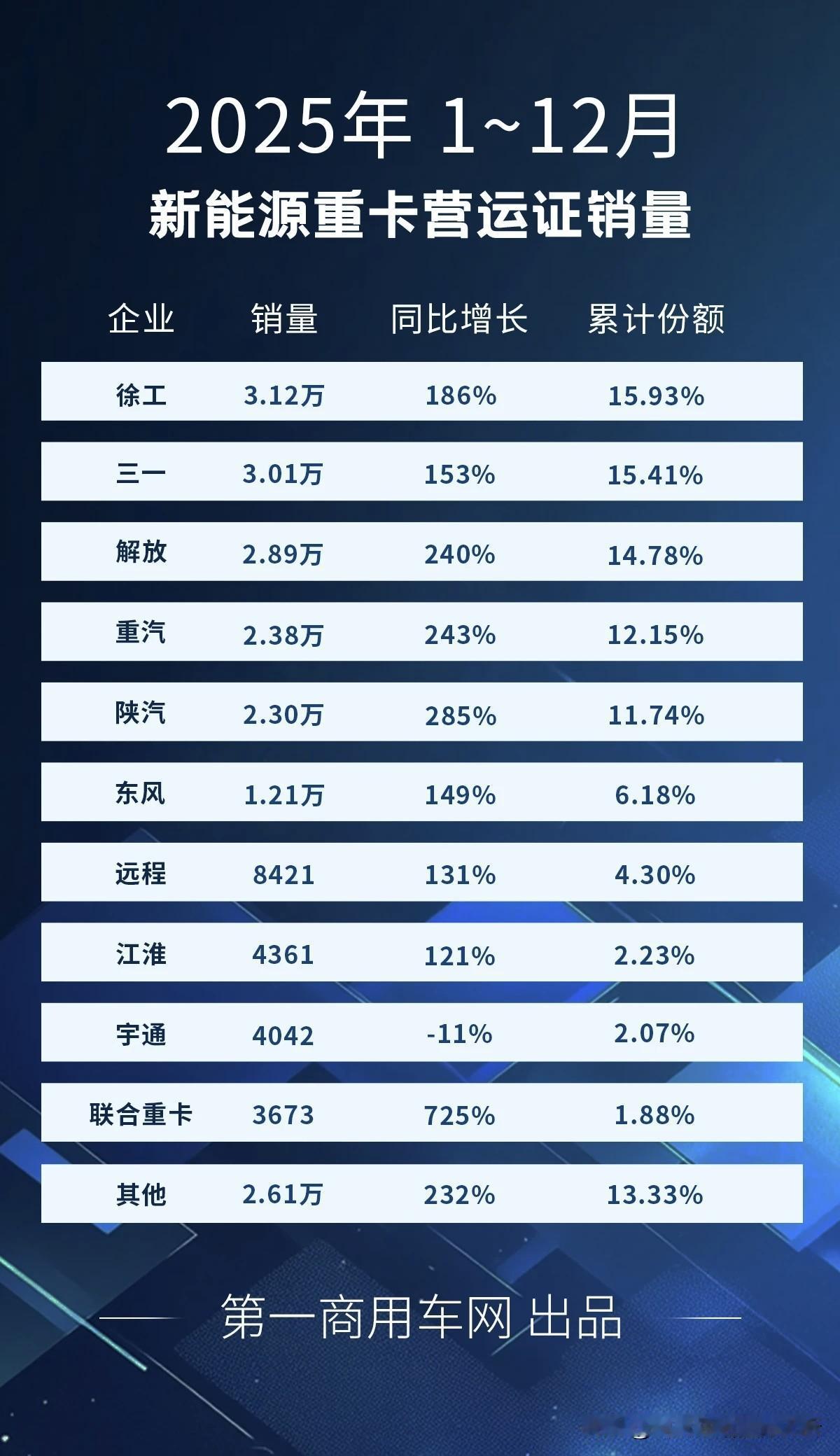 2025年徐工汽车排名第一[赞]