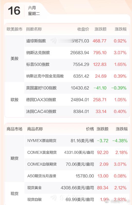 早评：美股三大指数06月15日收盘全线上涨，其中道指创历史新高，纳指大涨3%。大