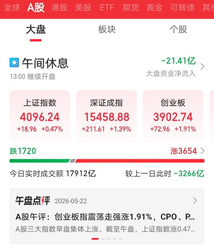 超跌反弹了！昨天亏的回来了三成多一点，我挺知足的，总比亏钱要好多了！

今天上午