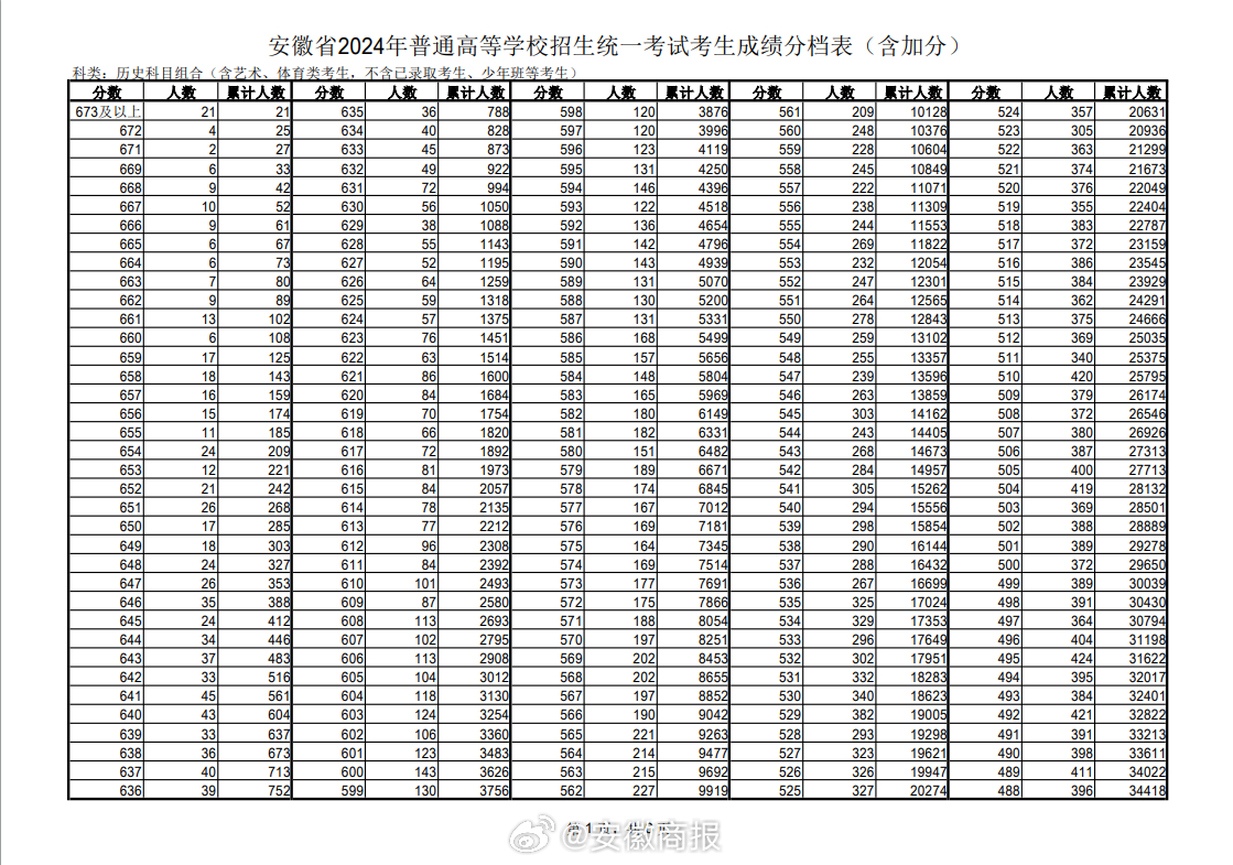 【#2024安徽高考一分一段表出炉#】  #2024安徽本科线历史类462物理类