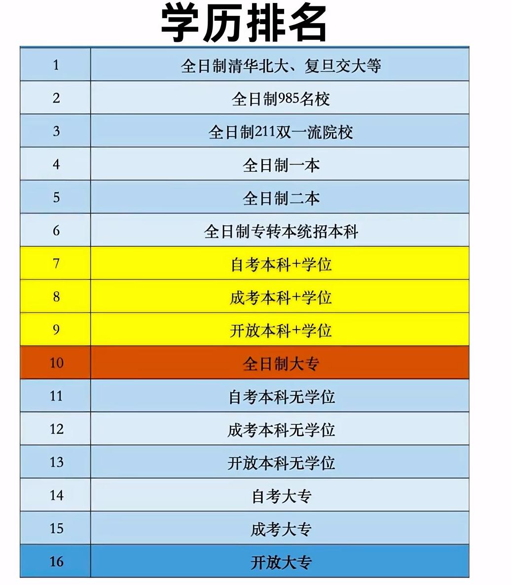 这张“学历排名表”，戳中了多少人的“学历焦虑”？
 
找工作时，不少人都碰过“学