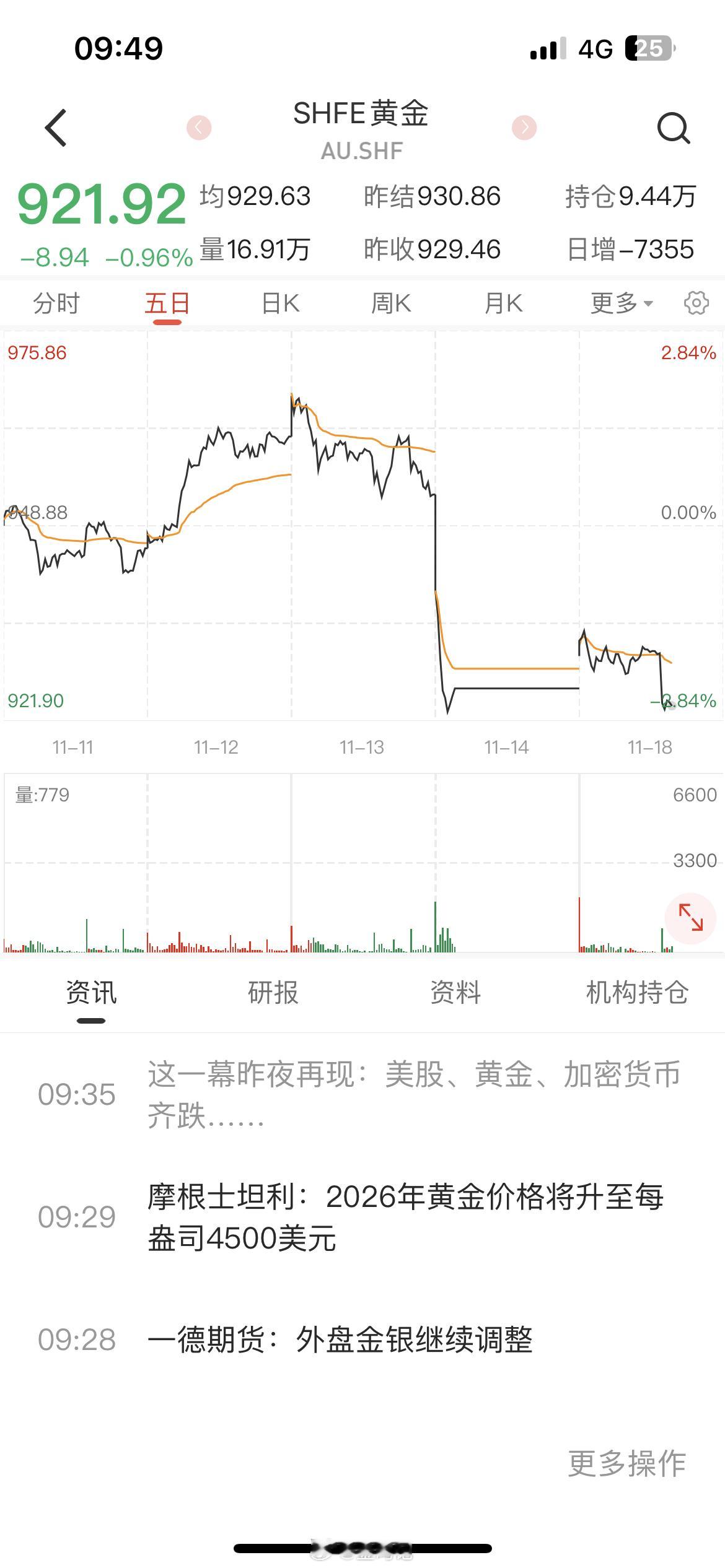 早盘金价，现货黄金盘中一度暴跌近 2%，最低触及 4006.80 美元 / 盎司