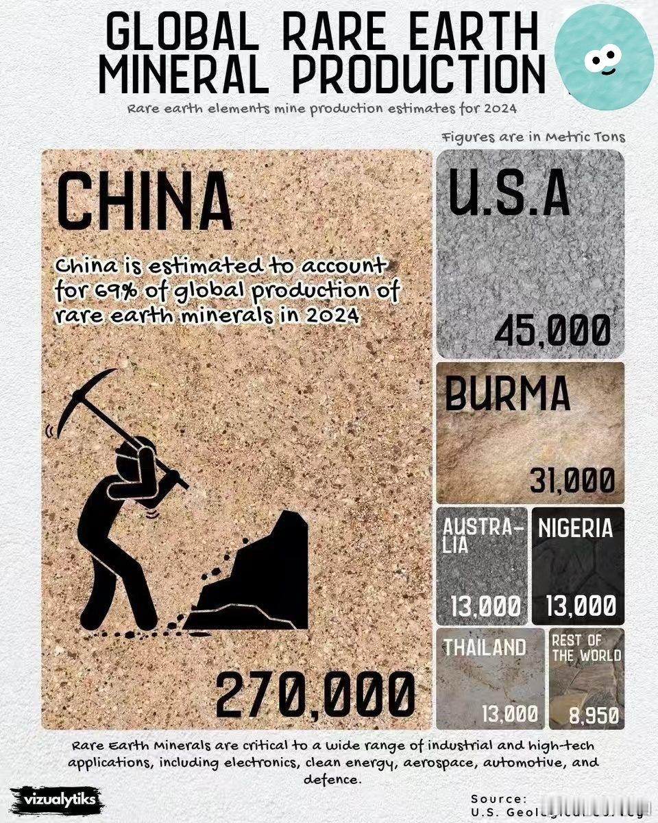 【全球稀土矿产量排名】中国 — 27万吨（占69%） 美国 — 4.5万吨 缅甸