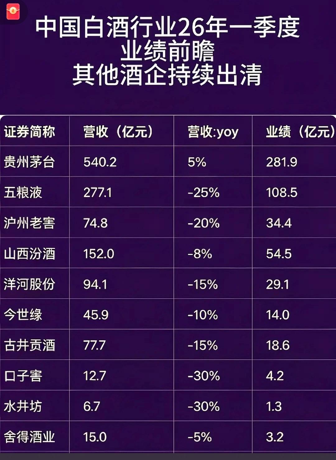 新时代的年轻人，终于不再把白酒当作必要的社交礼仪了，真棒！
   数据显示仅茅台