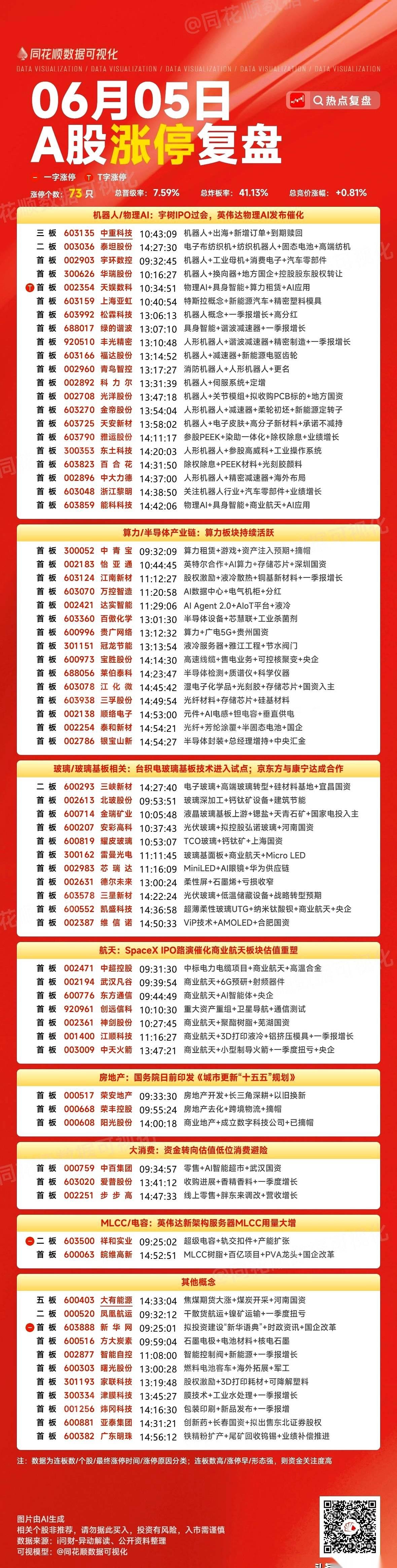6月5号的盘面，直接把剧本亮出来了。
主角，物理AI和机器人。21家，你没看错，