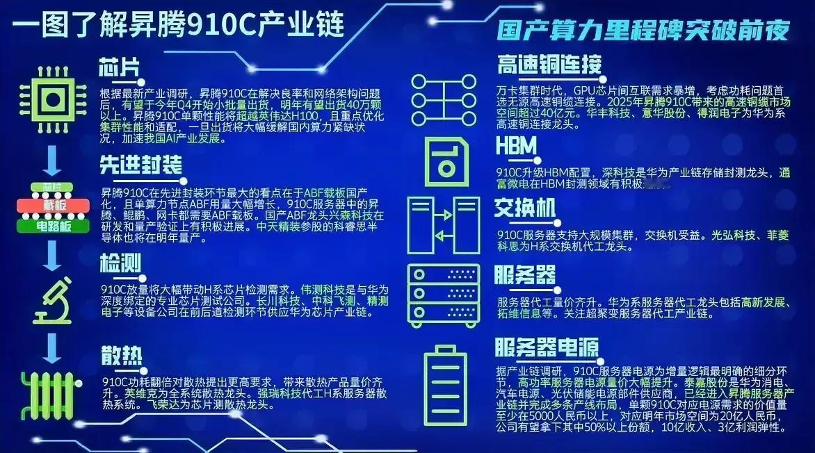 产业反馈H20断供在即，三个月缓冲，库存将倾斜至CSP。

昇腾产业链全部加班加