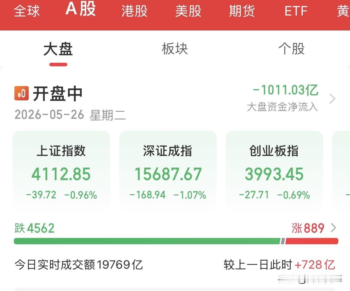 内资疯狂卖出1000亿，科技股遭血洗了，半导体设备大跌5%，存储芯片等都在下挫，