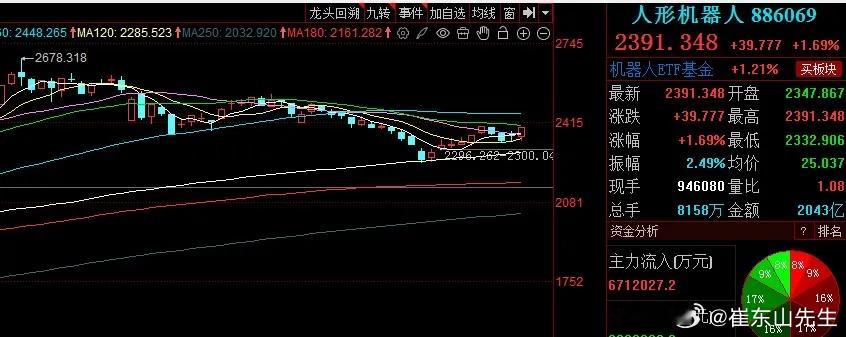 人形机器人、短期或有跟随上涨的走势！！！上周五人形机器人呈现一根中阳线的上涨走势