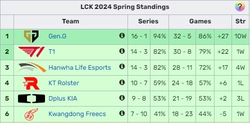 【2024LCK春季赛常规赛】今日爆冷！！！  KDF 2-0 DK季后赛第一场