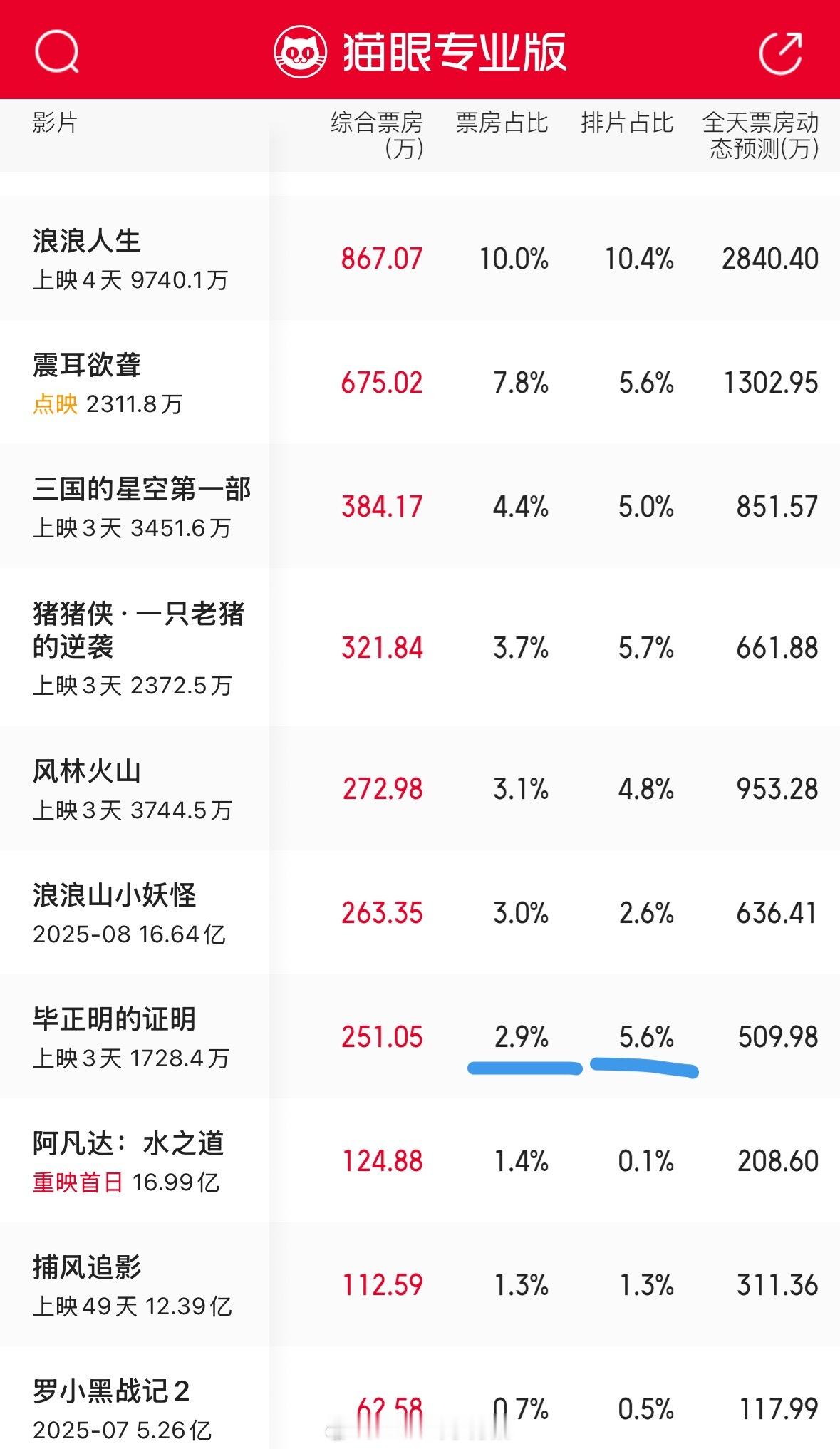 毕正明的证明不是说口碑最好吗 排片也不低呀 为什么票房上不上去 ​​​