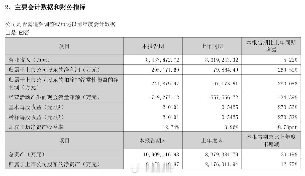 AI服务器爆单！浪潮信息上半年净利润暴增269.59% 🚀营收843.79亿（