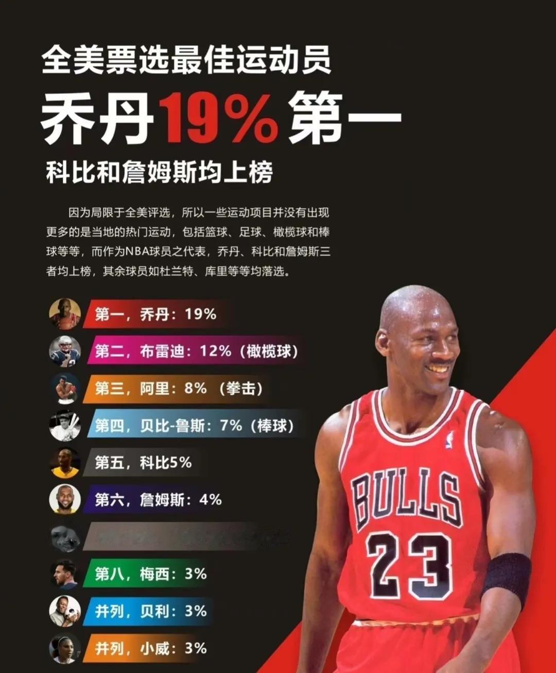 全美最佳运动员，乔丹以绝对优势登顶，NBA球员中科比詹姆斯上榜，杜兰特库里没有上