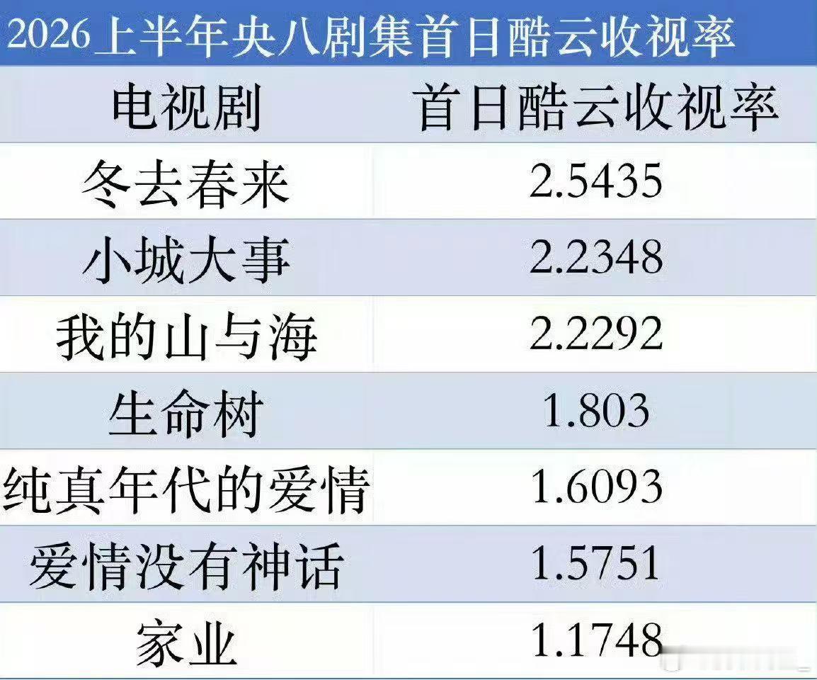 央八上半年剧集首日酷云收视率，大家看过哪部？ 