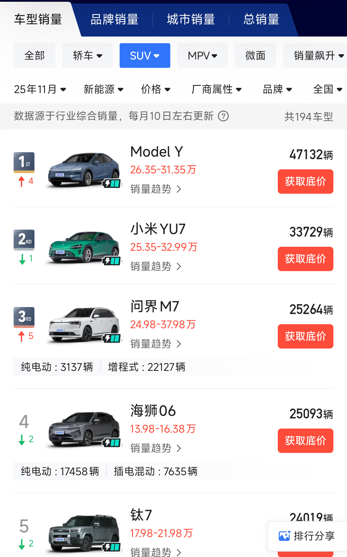 11月份新能源SUV销量前五：特斯拉Model Y、小米YU7、问界M7、比亚迪