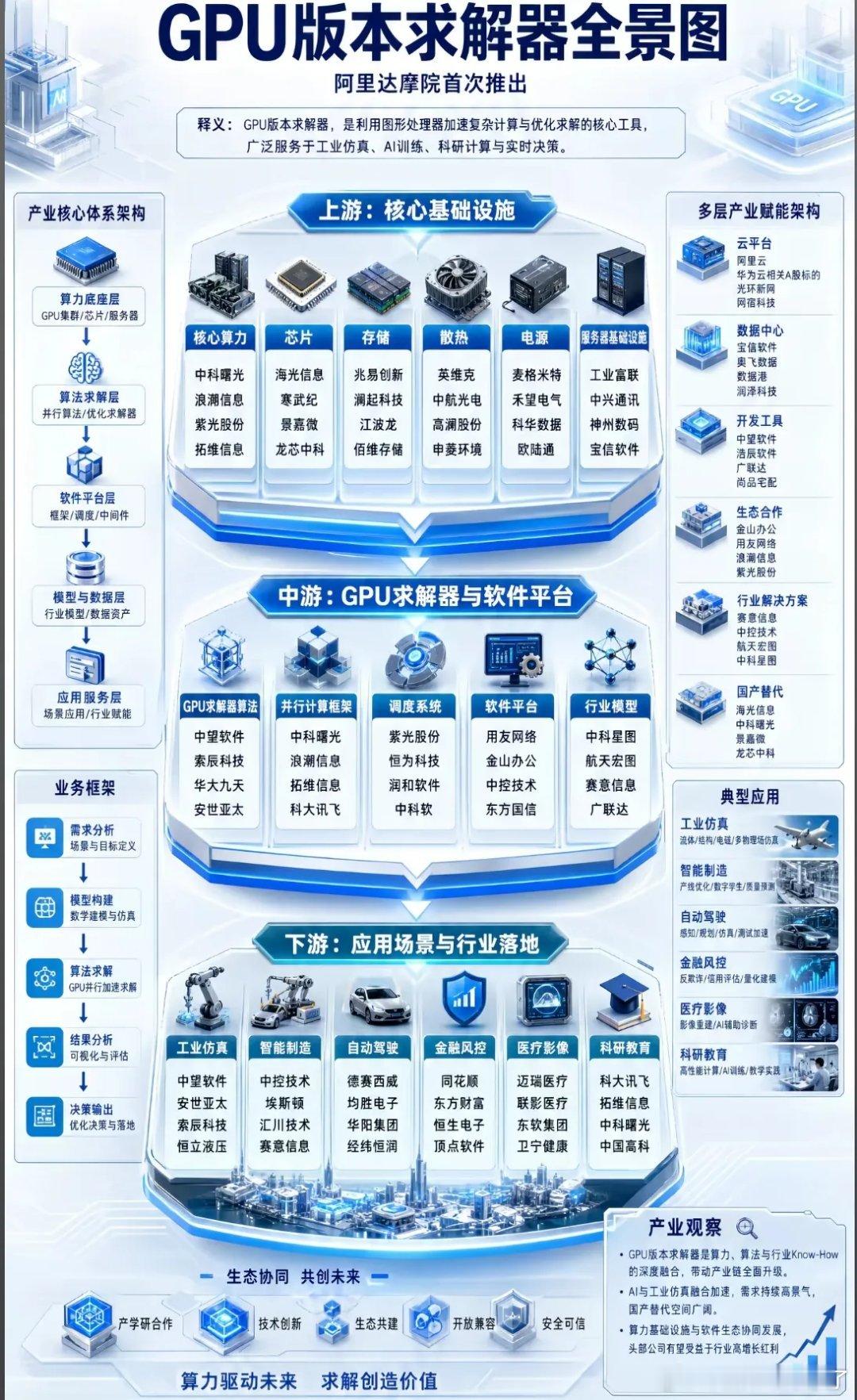 阿里达摩院重磅推出！GPU求解器：算力时代的“隐形引擎”，产业链机会全拆解当AI