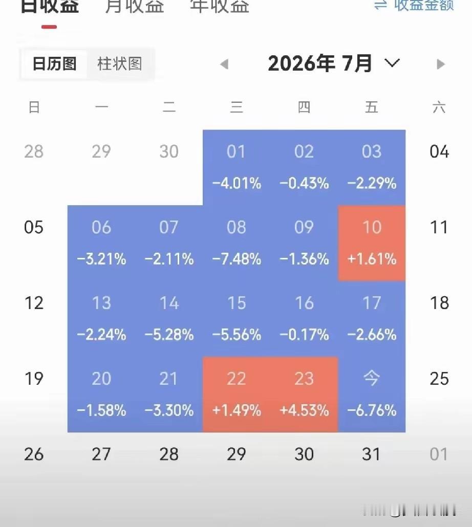 山东这位朋友，七月炒股亏得身心俱疲。
 
周五大盘全线走弱，四千多家股票一同下跌