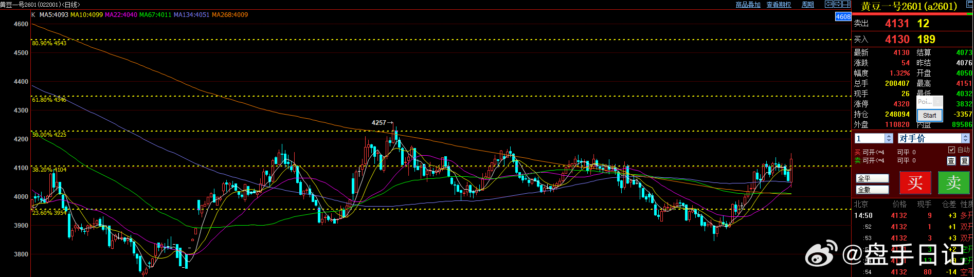 豆一的放量拉升，今天有点漂亮啊 ，再来一个放量延续拉升，就可以完成目标了！豆一 