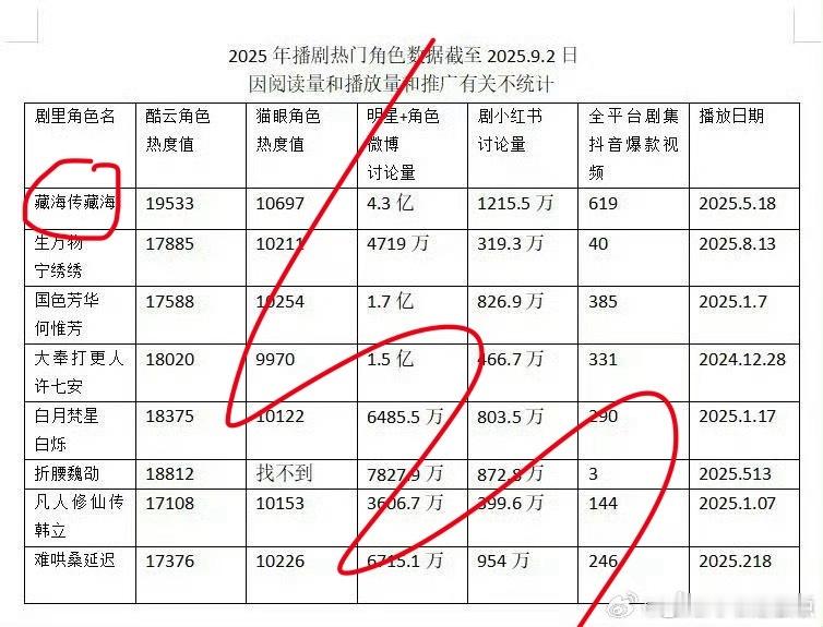 肖战藏海传不是暑期档但称霸暑期档藏海传云合年榜第一 2025年播剧热门角色数据：