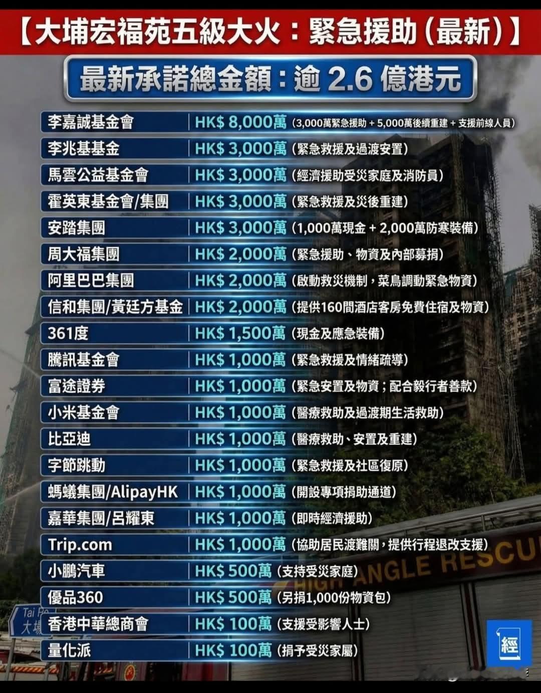 最新捐款数字，全部是港资中资机构，外资一家都没有。