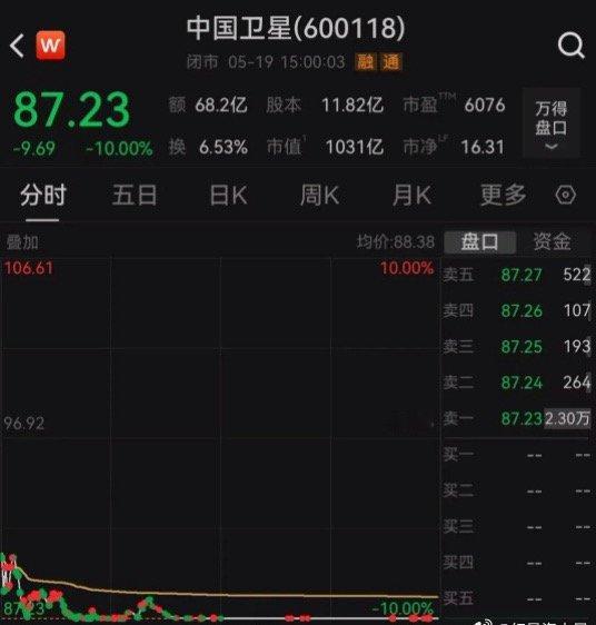 【中国卫星股价跌停，中国卫星回应跌停】5月19日，中国卫星跌停。Wind数据显示