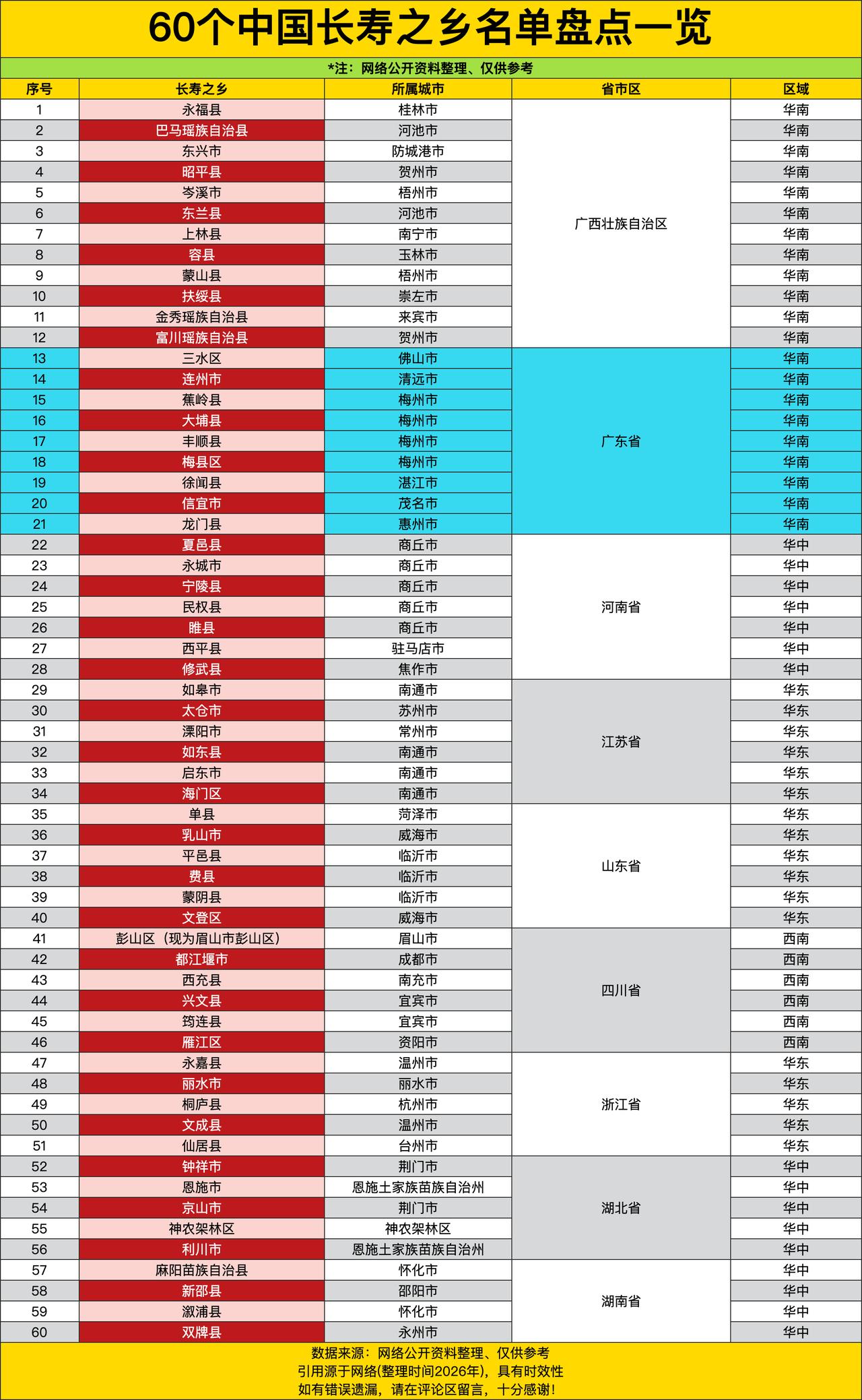 广西、广东、河南、江苏、山东、四川、浙江、湖北、湖南，这九个省区直接承包了“长寿