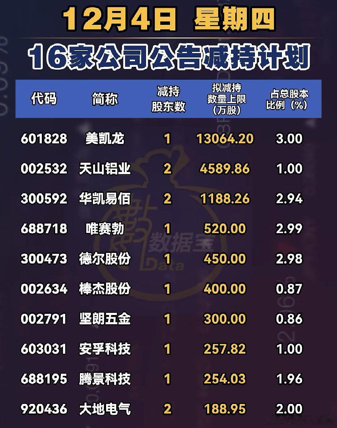 今日公告减持计划公司名单A股