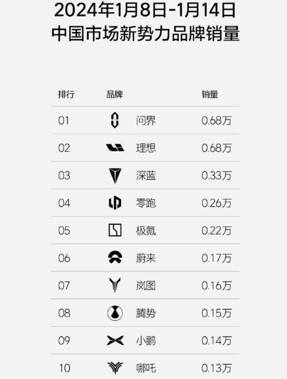 2024年第二周，新势力最新销量榜出炉！华为赋能的问界仍然保持了第一名，斩获了0