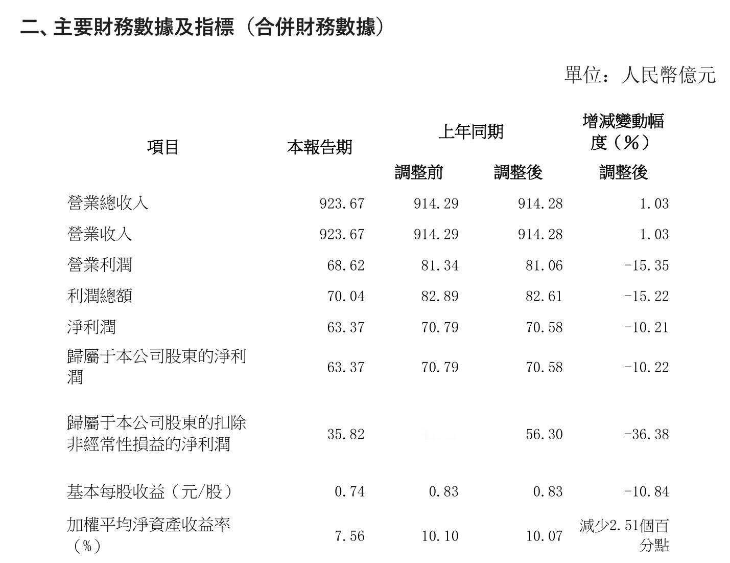 长城汽车发布2025年半年度业绩报告，2025年上半年长城汽车营业收入为923.