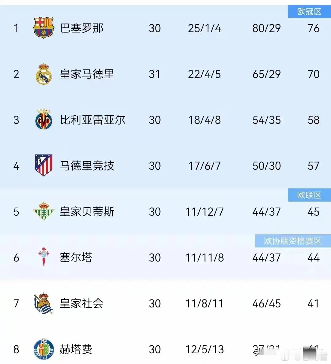 姆巴佩本赛季欧冠14球历史第6今年的皇马太难了，又将面临四大皆空的局面，国王杯出