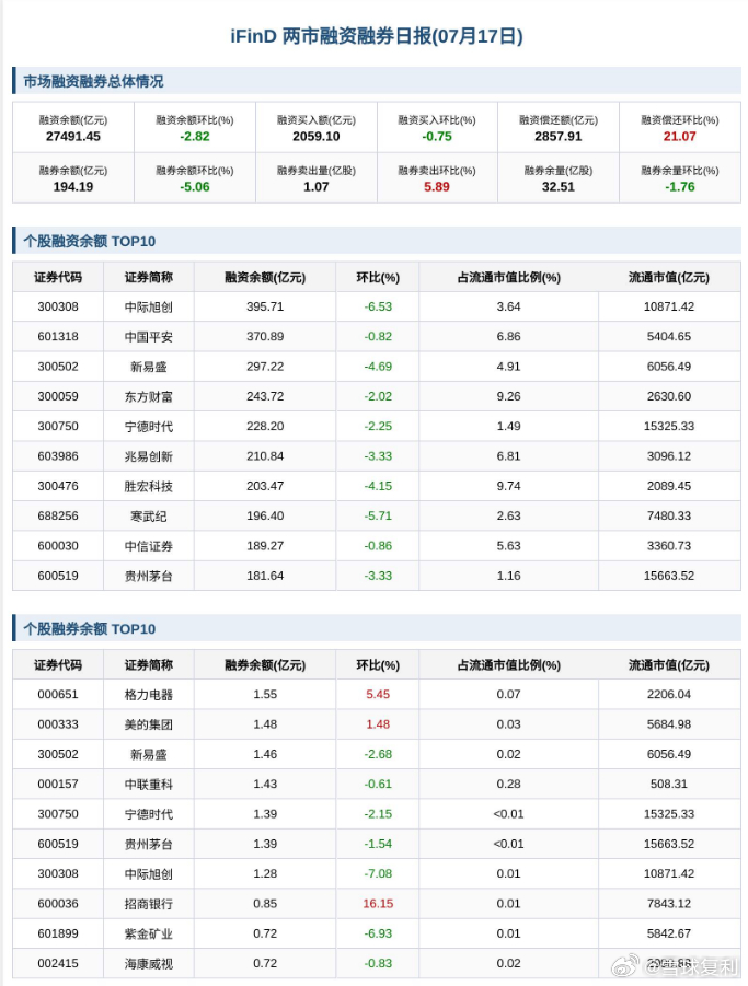 截至7月17日，上交所融资余额报13928.33亿元，较前一交易日减少379.8