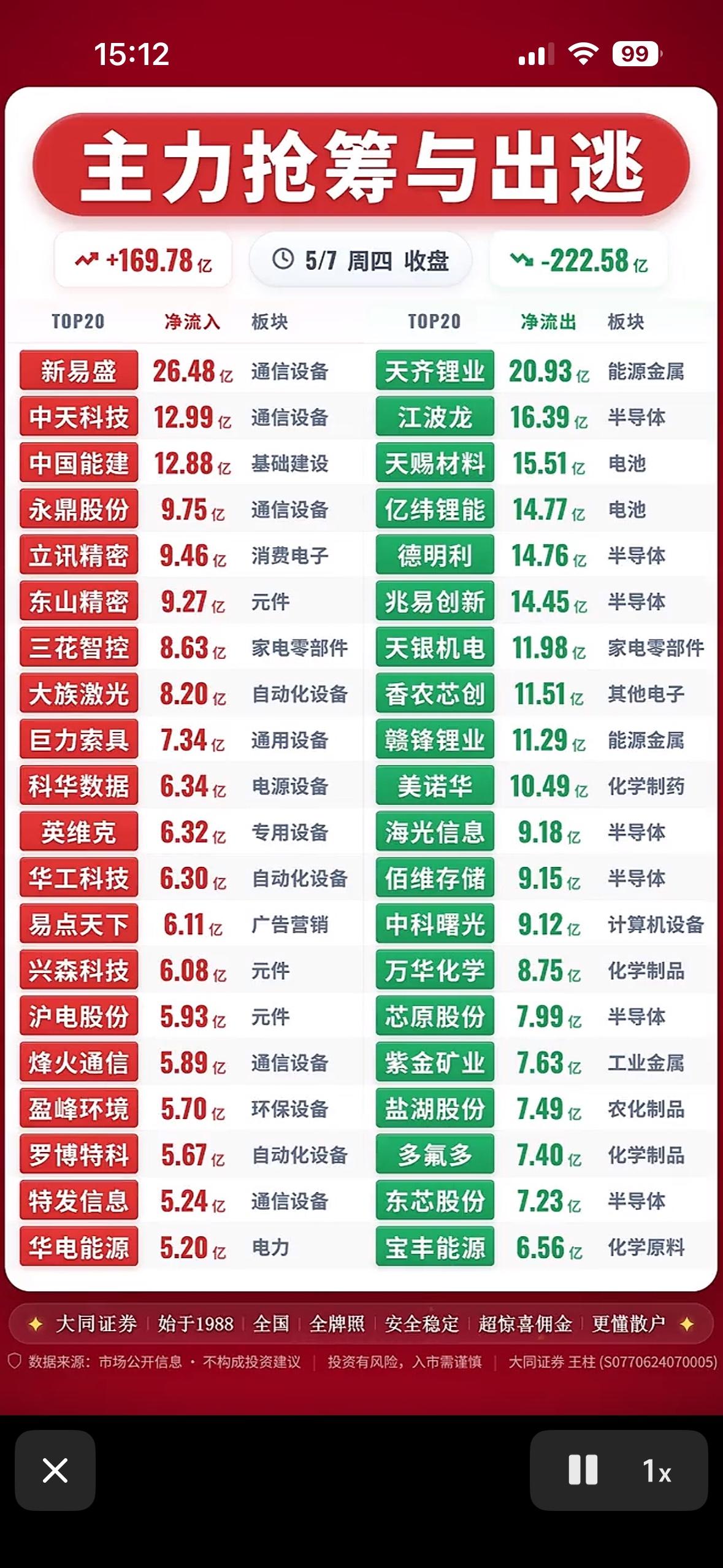 主力抢筹与出逃，一图看懂！📈📉

2026年5月7日的股市行情太让人捉摸不透