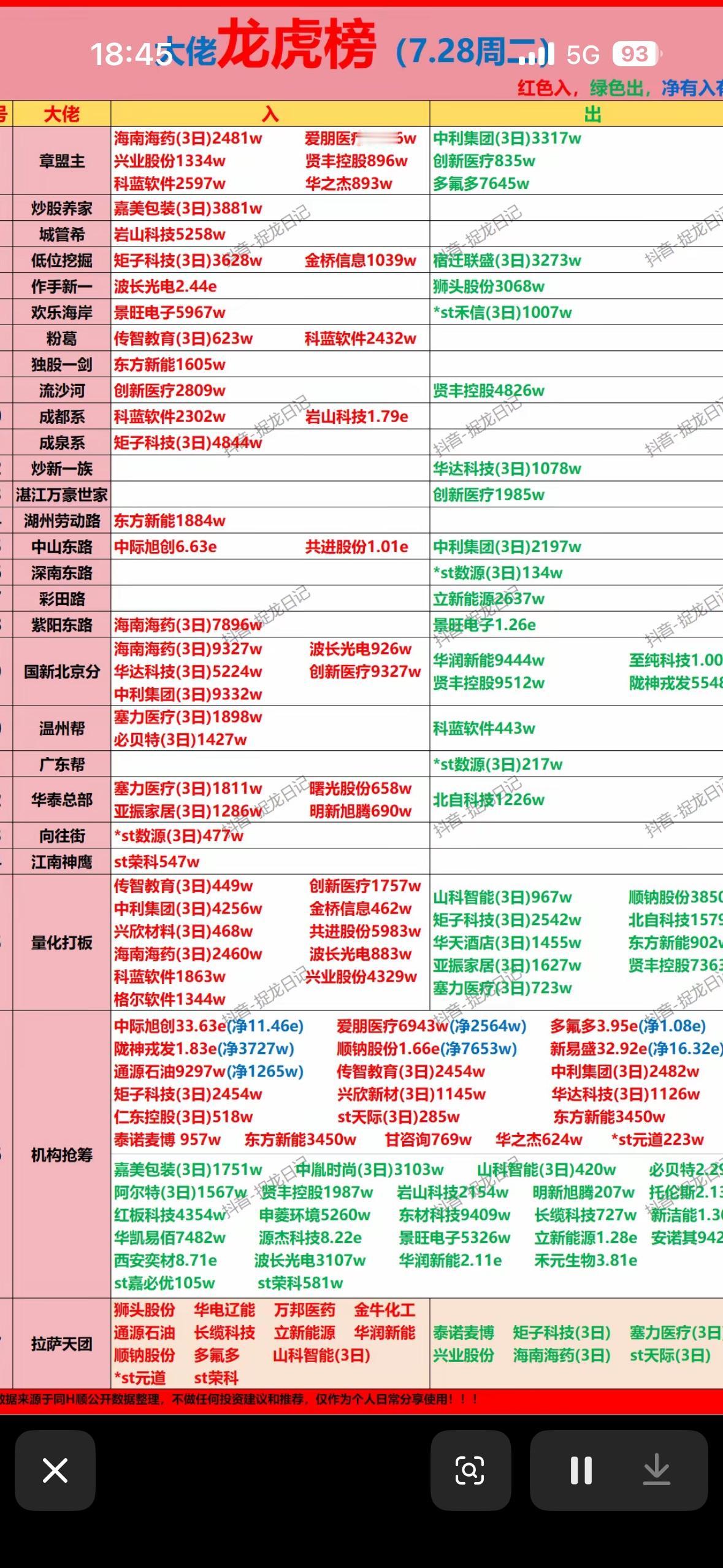 龙虎榜实时更新，带你领略涨停板的魅力！📈💰

7月28日股市龙虎榜太刺激了！