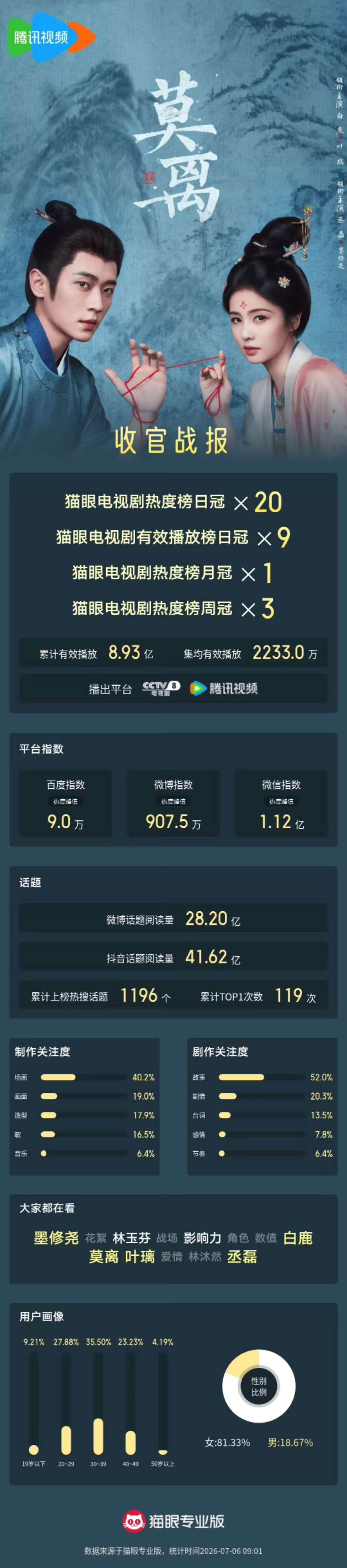 白鹿丞磊莫离收官战报莫离收官战报 白鹿丞磊《莫离》的收官战报来了！！ 