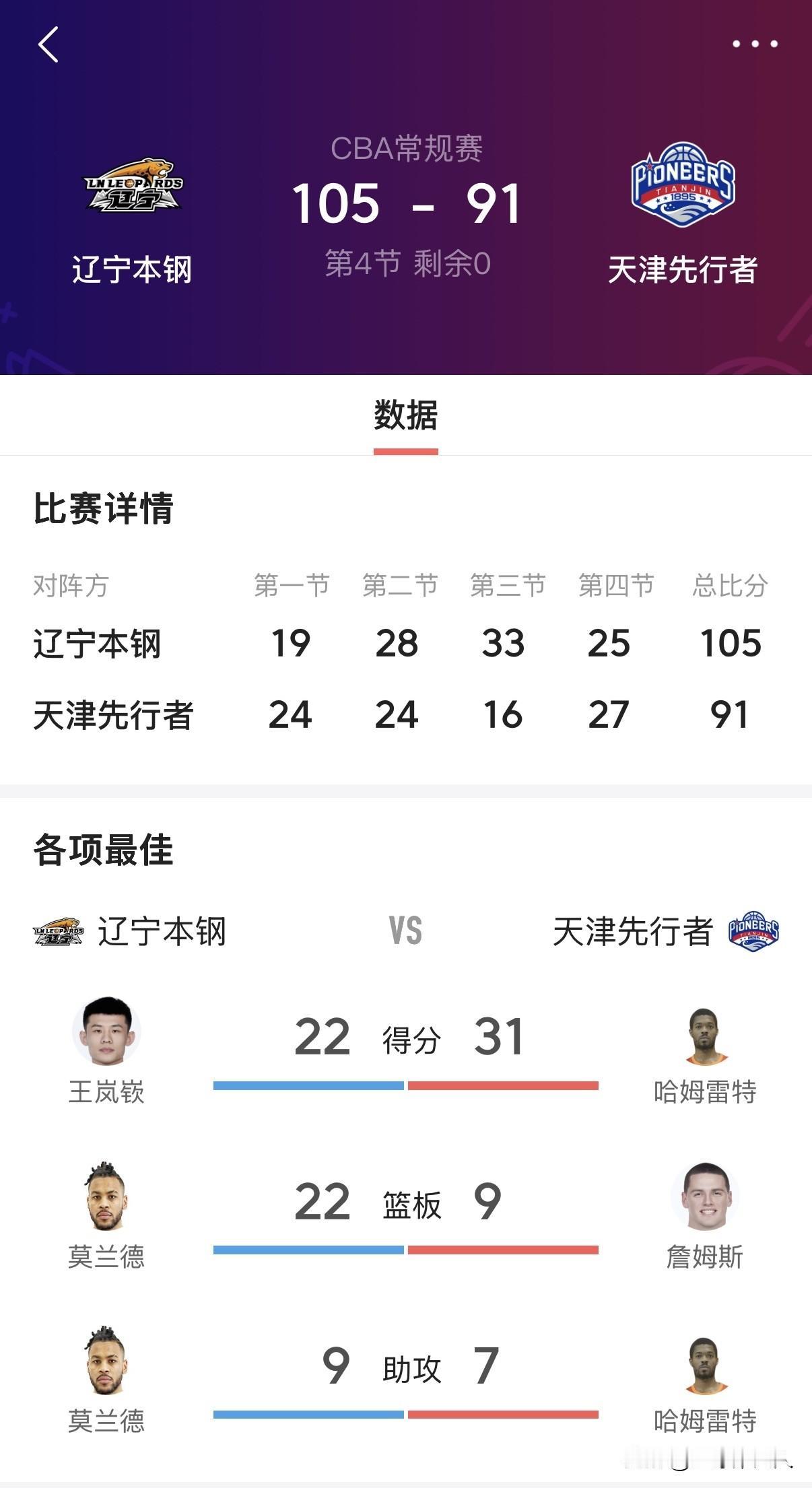 1月31日晚，CBA常规赛第22轮焦点战，辽宁本钢坐镇主场迎战天津先行者。此战辽