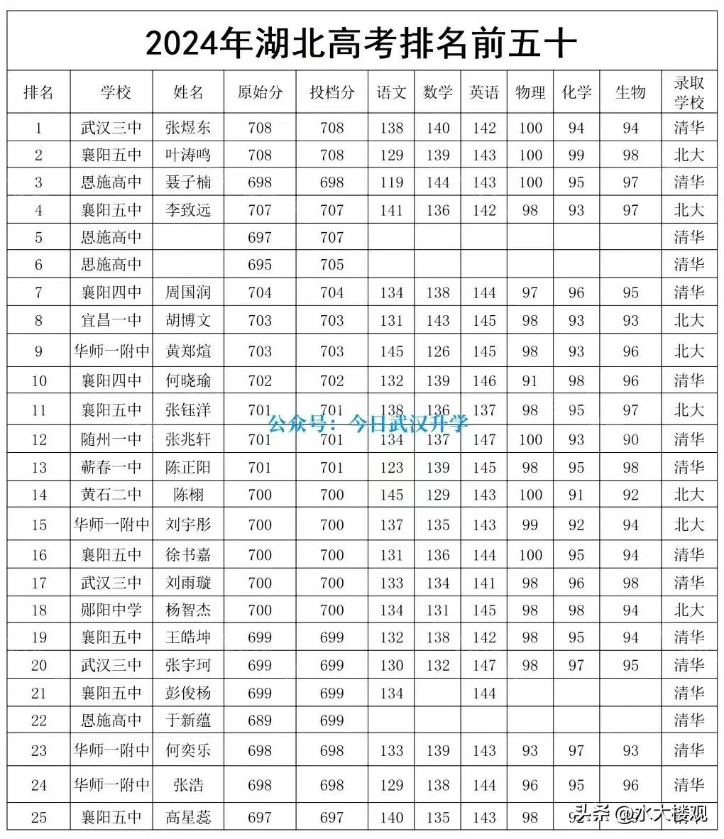 相比高考数学，武汉中考数学还是简单得很啊。