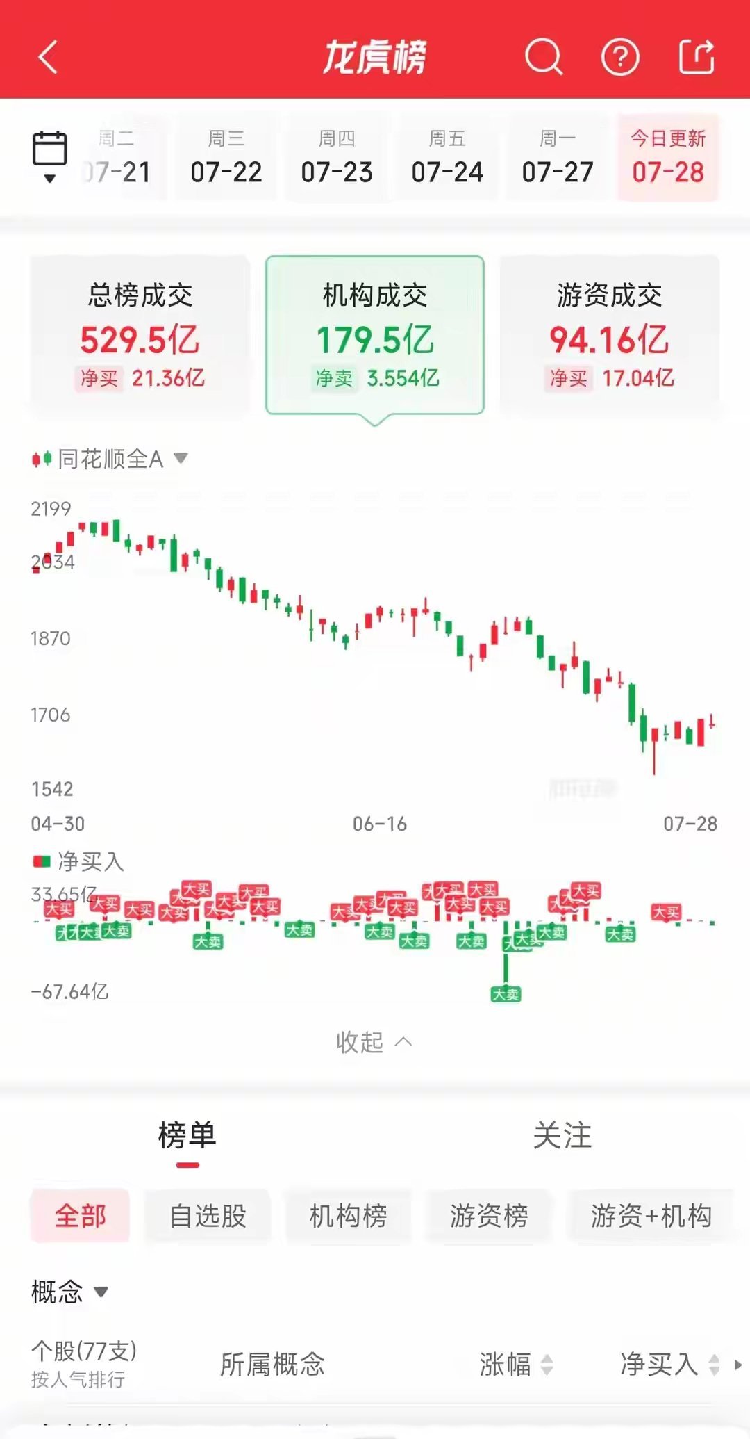 揭秘CPO三剑客放量重挫背后真相！A股新一轮下跌开启了？盘面刚稳住寥寥数日，全球