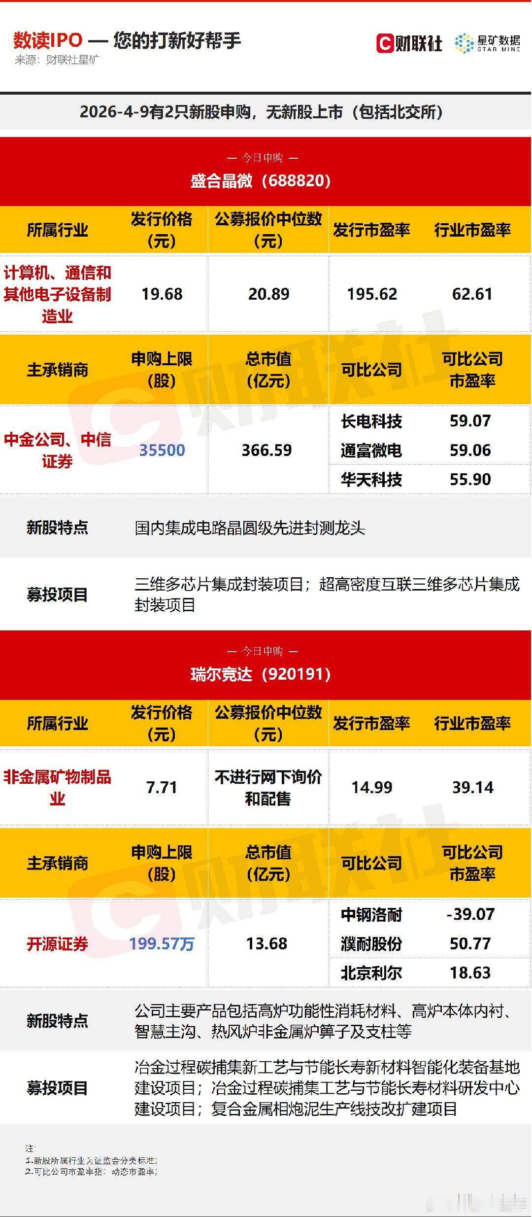 A股 今日有2只新股申购，分别为科创板的盛合晶微、北交所的瑞尔竞达；无新股上市。