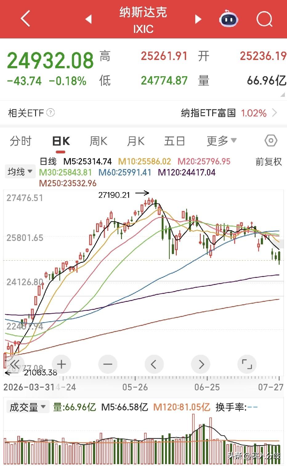 7月27日晚美股指数分化：道指+0.51%，标普500微涨0.02%，纳指收跌0
