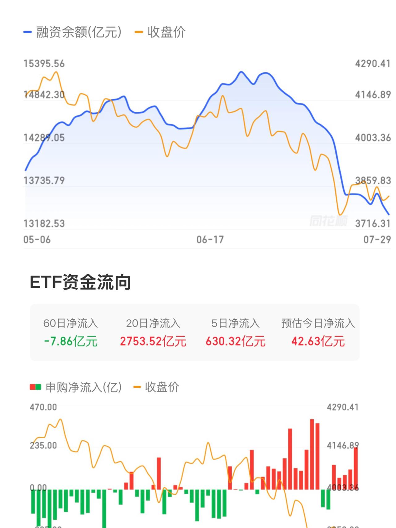 （7月31日下午）
融资余额持续缩水，神秘资金却通过ETF持续抄底？

我好像发