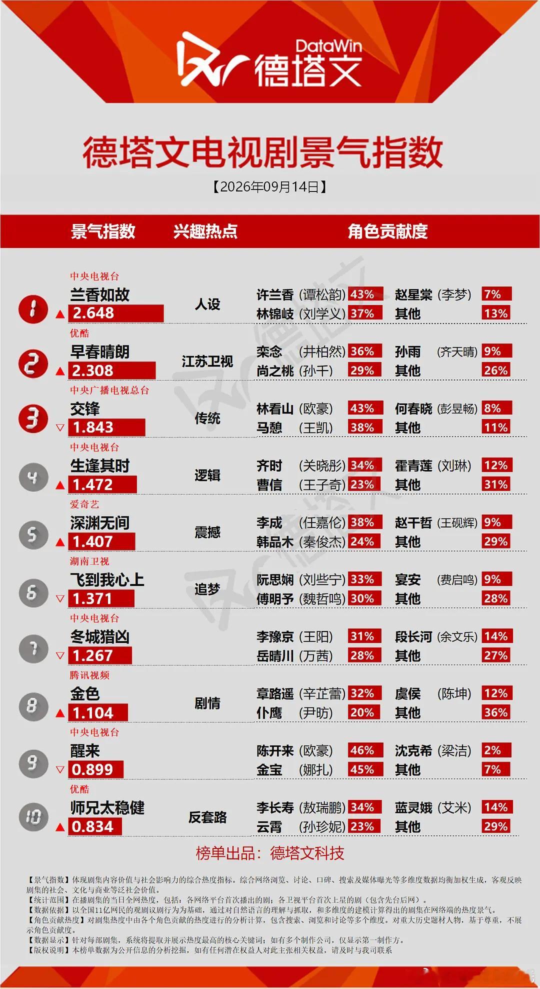 谭松韵、刘学义兰香如故 开播第4天（周一）德塔文景气指数2.648，直接2026