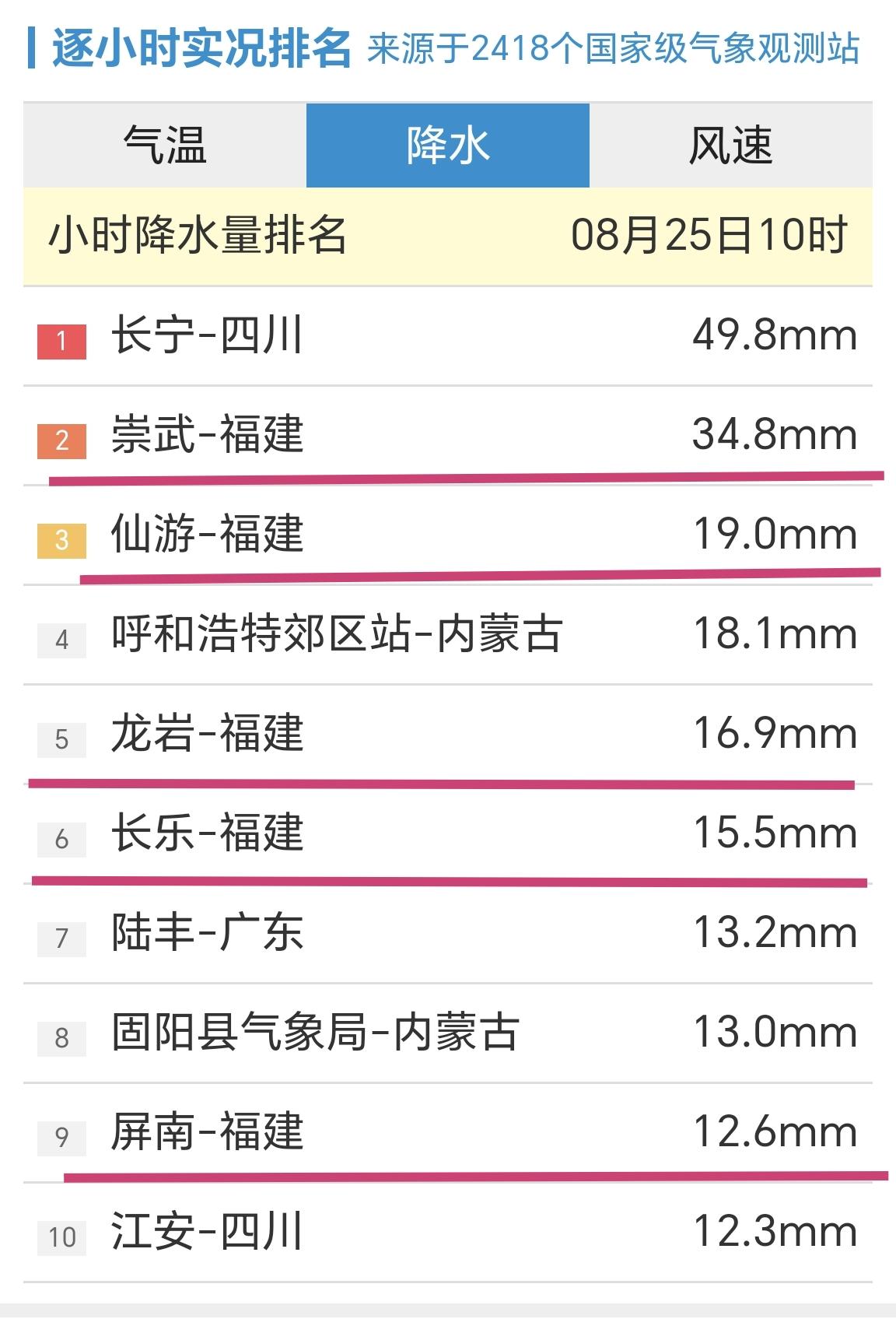 【8月25日10时，全国小时段降雨量前十榜，福建站点占了一半】

受台风“简拉维