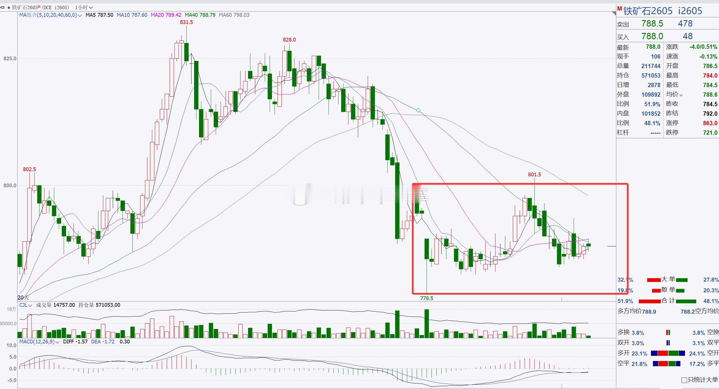 1、【焦煤2605】焦煤关注1100一带，建议短线跟进！焦煤日内伴随着回踩调整，