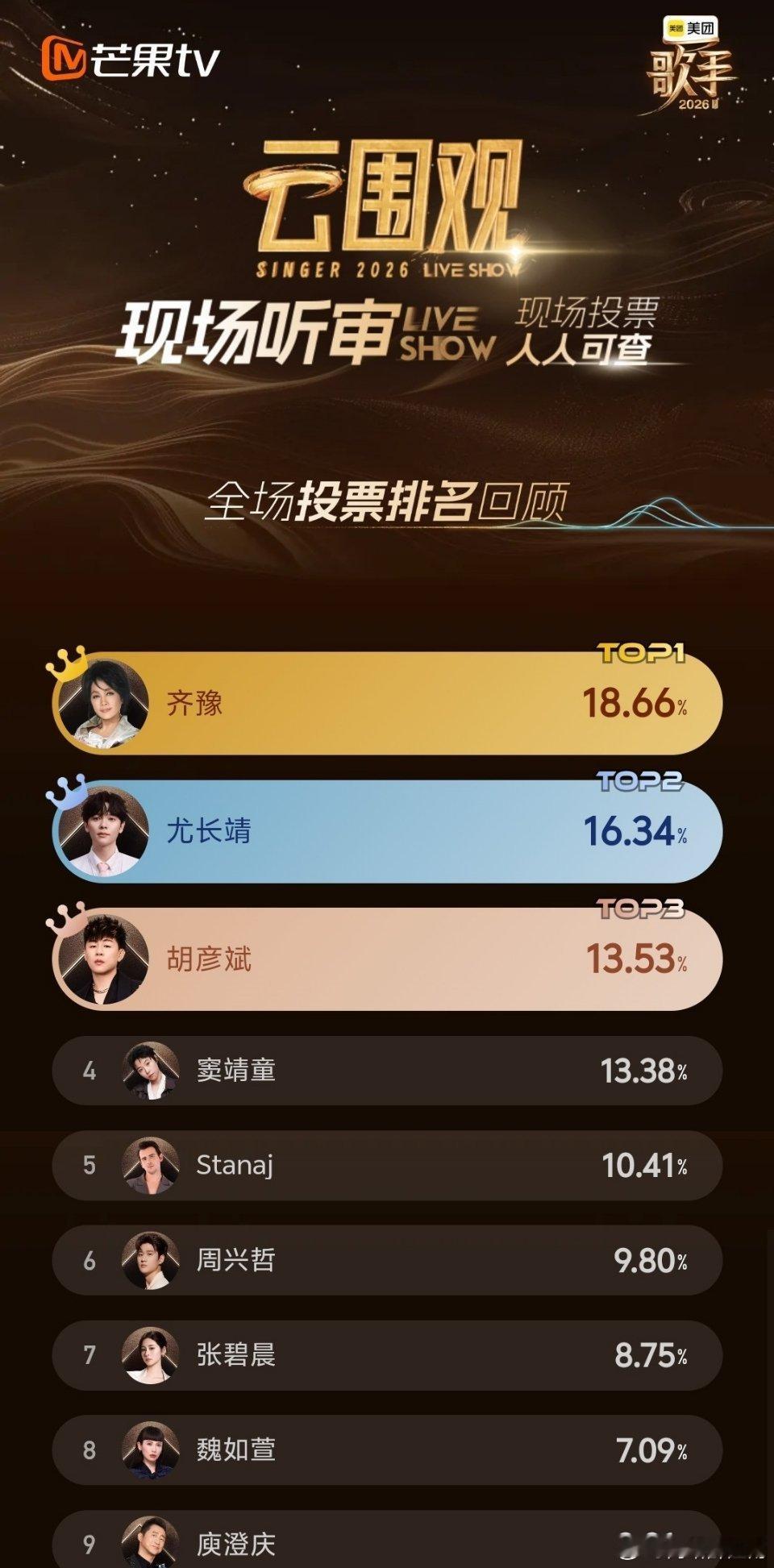 歌手排名歌手2026第五期赛果出炉，杨坤遗憾垫底淘汰，侯明昊演唱Simon在三人