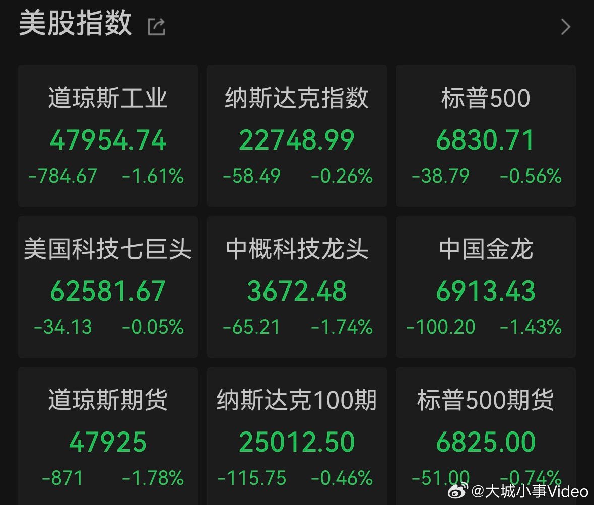 【道指暴跌近800点】美股网络安全股走强 美东时间3月5日，随着围绕伊朗的冲突持