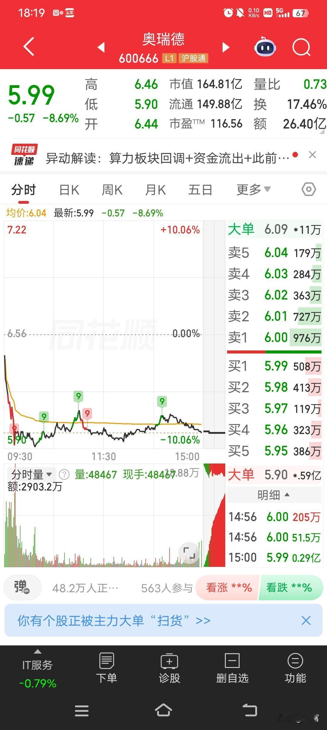 奥瑞德这走势可太闹心了，最新价5.99，还连着跌了好几天。看着股价一路往下走，股
